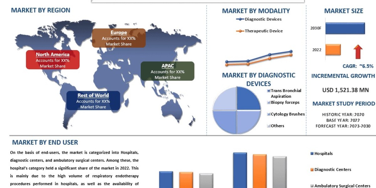 Respiratory Endotherapy Devices Market: Industry Outlook, Growth Trends & Projections (2023–2030) | UnivDatos
