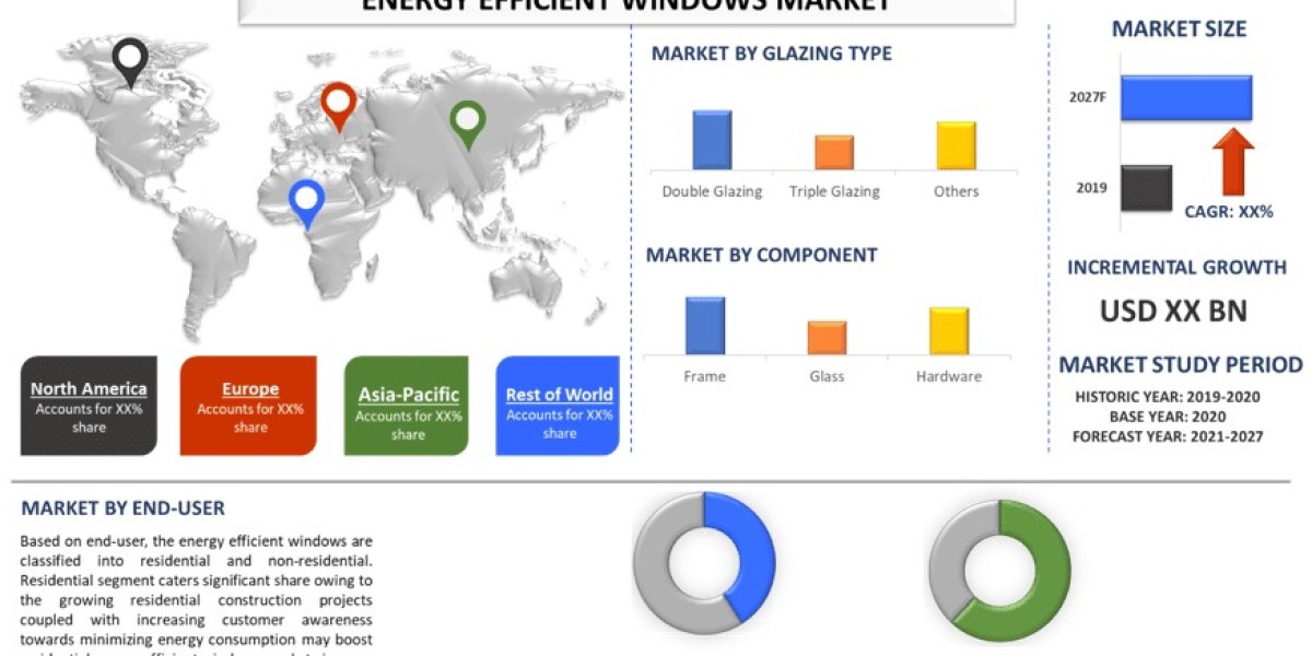 Energy Efficient Windows Market Size and Report Forecast (2021-2027) | UnivDatos