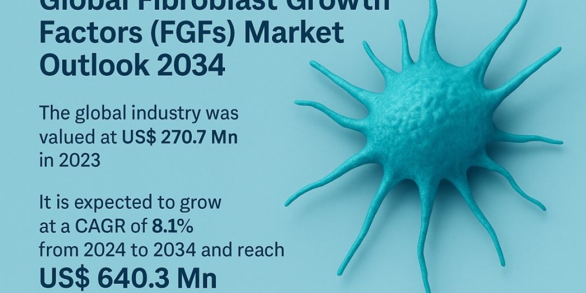 Fibroblast Growth Factors (FGFs) Market Analysis: Key Players, Strategies, and Opportunities
