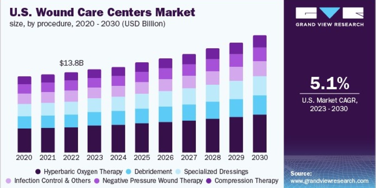 U.S. Wound Care Centers Market 2030: Addressing Pressure Ulcers Effectively