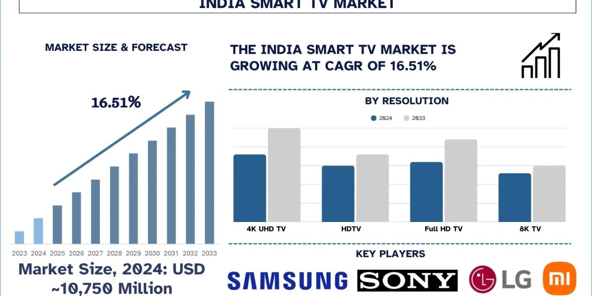 India Smart TV Market Growth, OTT Ecosystem Trends and Forecast Study(2025-2033) |UnivDatos