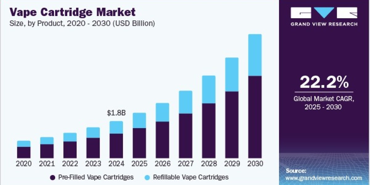 Vape Cartridge Market 2030: Understanding Consumer Preferences