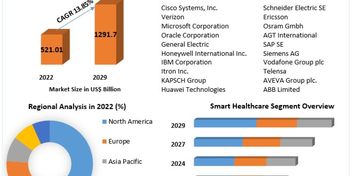 Smart Cities Market Segments by Region, Growth, Sales and Revenues of Manufacturers Forecast till 2029