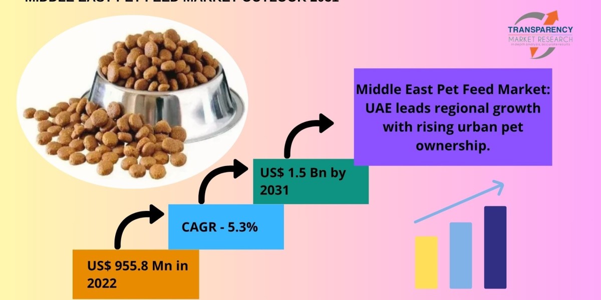 Middle East Pet Feed Industry: Market Dynamics and Future Outlook