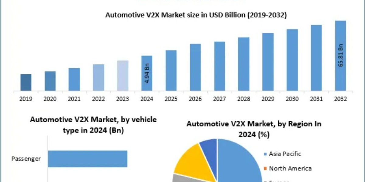 Automotive V2X Market Growth Trends and Forecast 2032