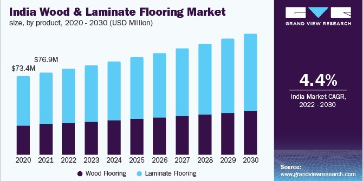 India Wood And Laminate Flooring Market 2030: Key Players and Competition