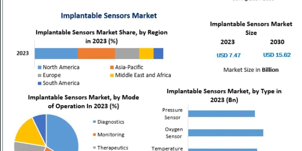 Cardiovascular and Neurological Disorders Lead Clinical Applications for Implantable Sensors