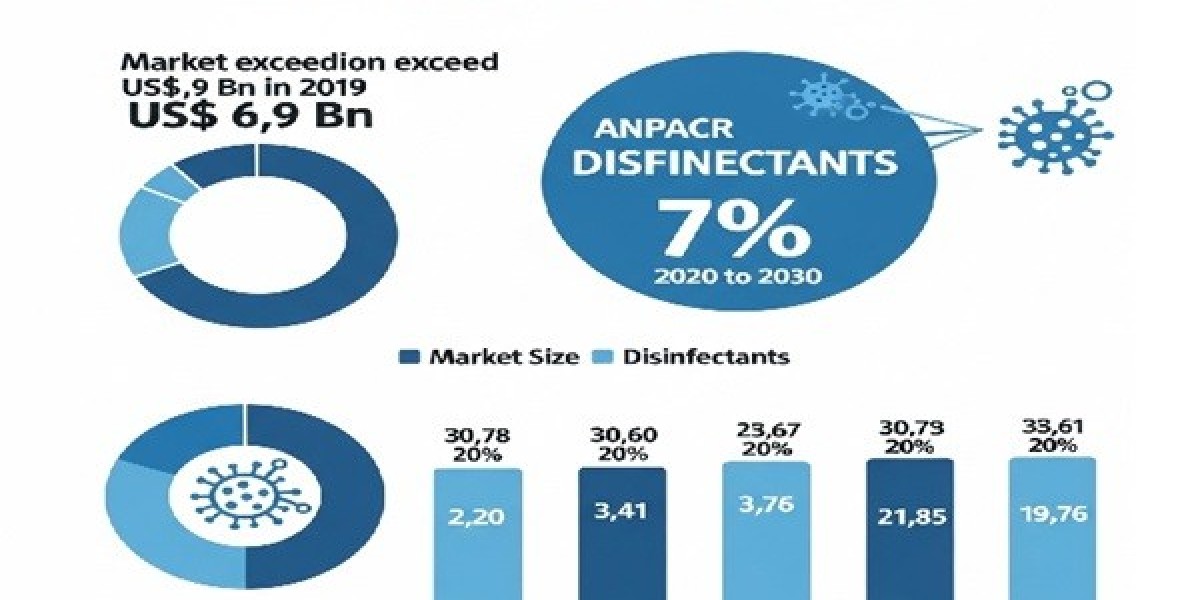 Disinfectants Market Size 2030 (New Research) Report Reveals the Latest Trends and Growth Opportunities
