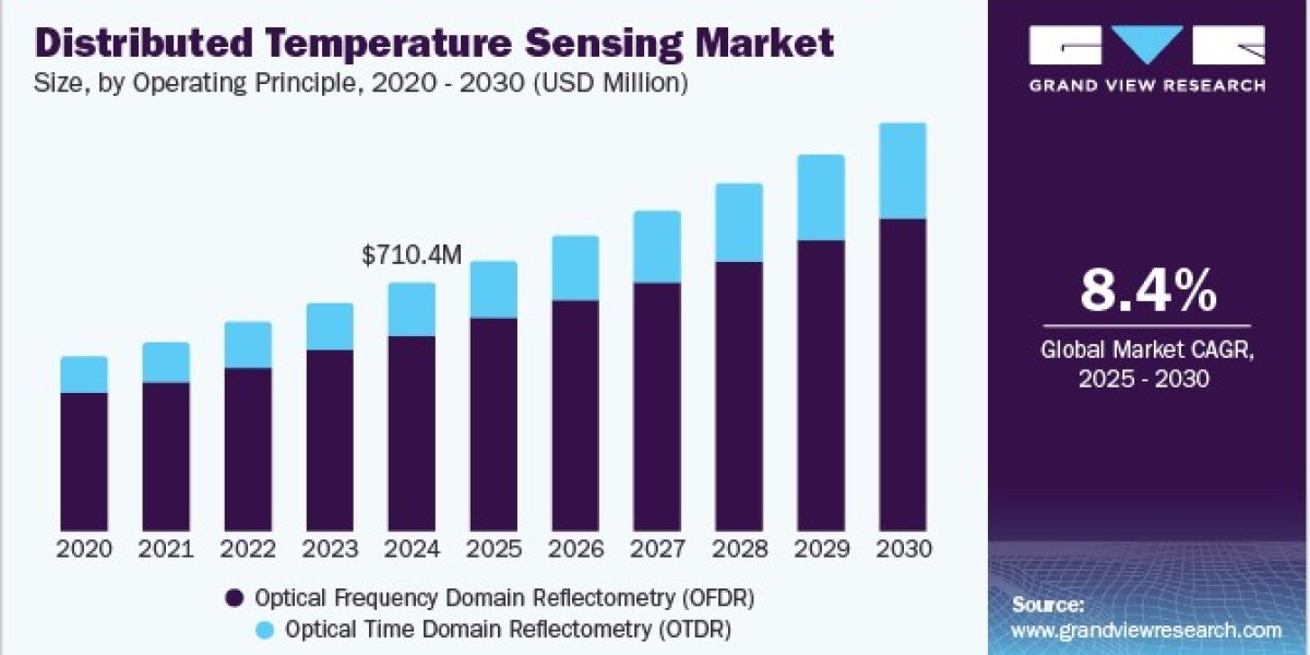 Distributed Temperature Sensing Market Boosted by Oil Well Optimization