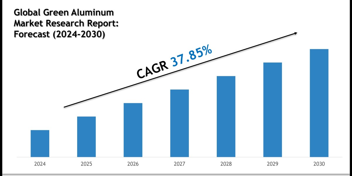 Global Green Aluminum Market Trends & Forecast: 2024–2030 Analysis on Centuary Aluminum, Vedanta Aluminium