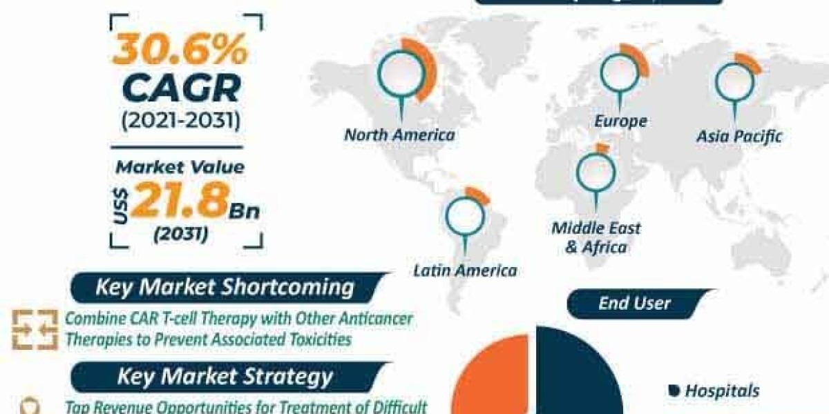 CAR T-Cell Therapy Market Research Covering Growth Analysis And Industry Trends with Forecast 2031