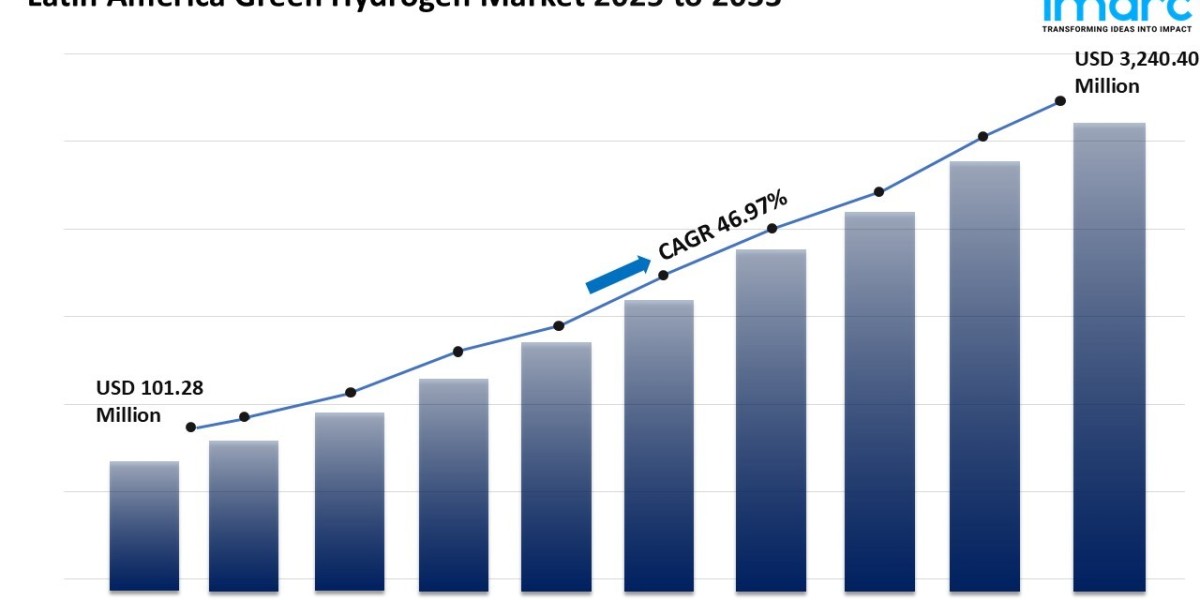 Latin America Green Hydrogen Market to Surge to $3.24B by 2033