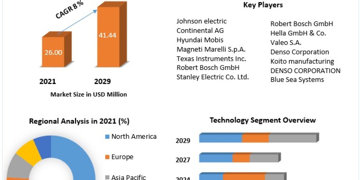 Automotive Auxiliary Lamps Market Comprehensive Research Study, Competitive Landscape and Forecast to 2029