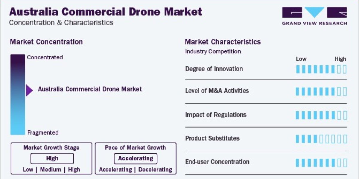 Australia Commercial Drone Market Applications in Agriculture and Beyond