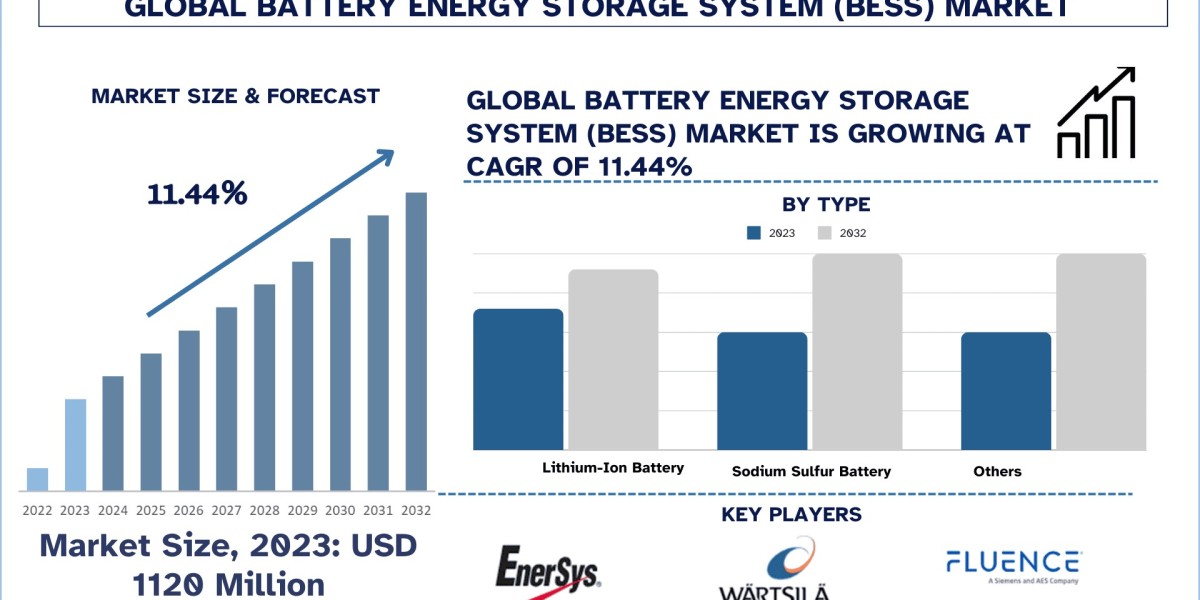 Battery Energy Storage System (BESS) Market Size and Growth Report (2024-2032) | UnivDatos