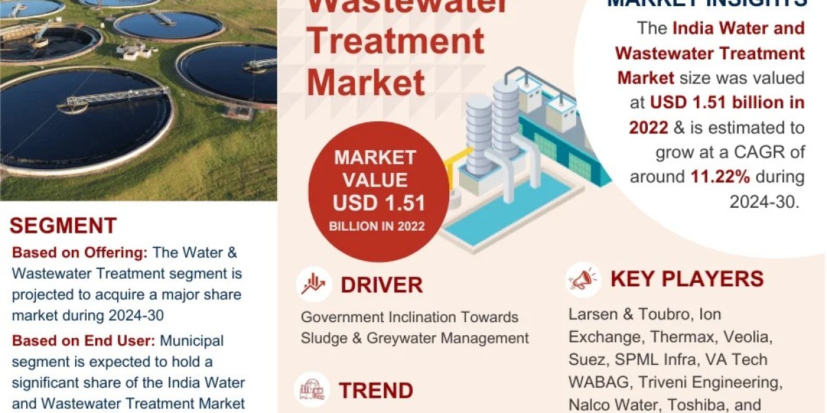 India Water and Wastewater Treatment Market to Witness 11.22% CAGR Growth Amid Rising Demand and Innovation