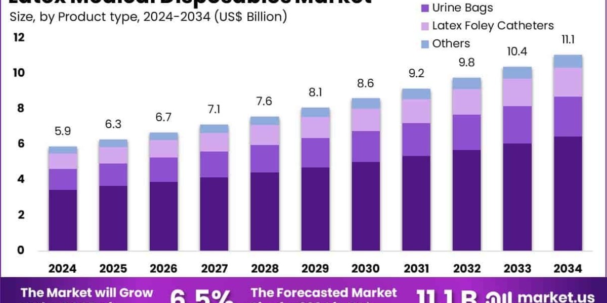 Latex Medical Disposables Market to Grow Rapidly With Rising Geriatric Population Needs