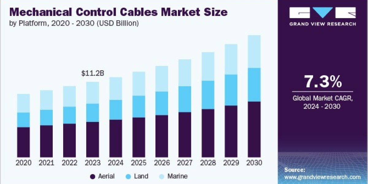 Mechanical Control Cables Market Advances with Enhanced Design Flexibility