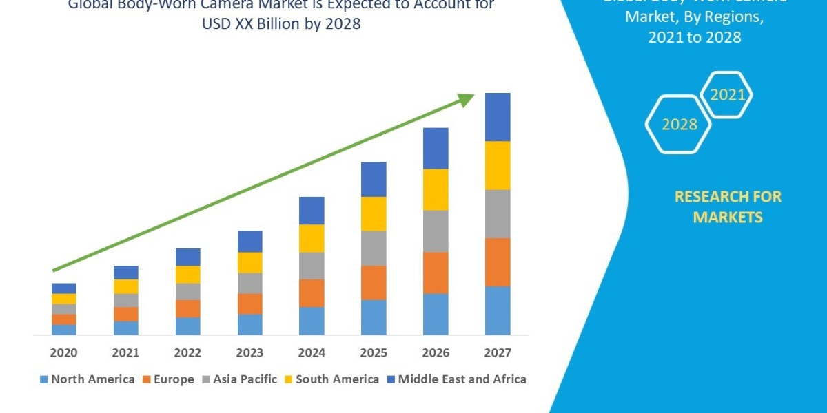 Body-Worn Camera Market expected to witness market growth at a rate of 19.80%