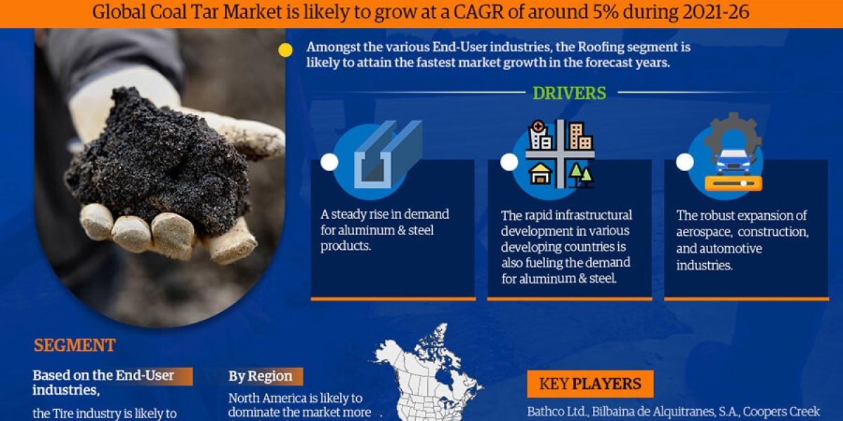 Coal Tar Market Expected to Grow at 5% CAGR | Key Trends & Forecast to 2026