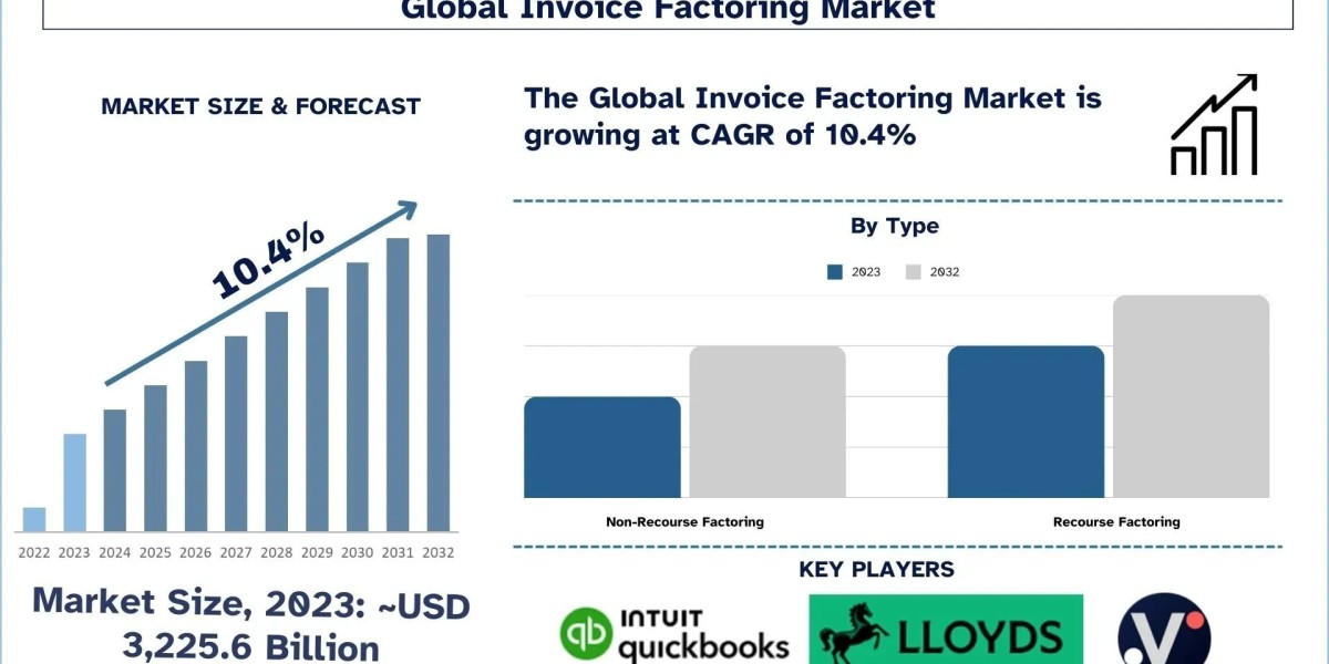 Invoice Factoring Market Demand, Credit Risk Management and Forecast Analysis (2024-2032) |UnivDatos
