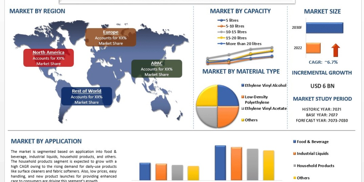 Bag In Box Container Market: Market Insights, Demand Outlook, and Growth Projections (2023–2030) | UnivDatos