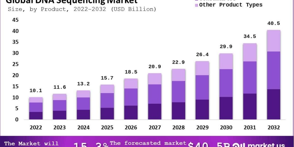 DNA Sequencing Market Role in Antimicrobial Resistance Monitoring