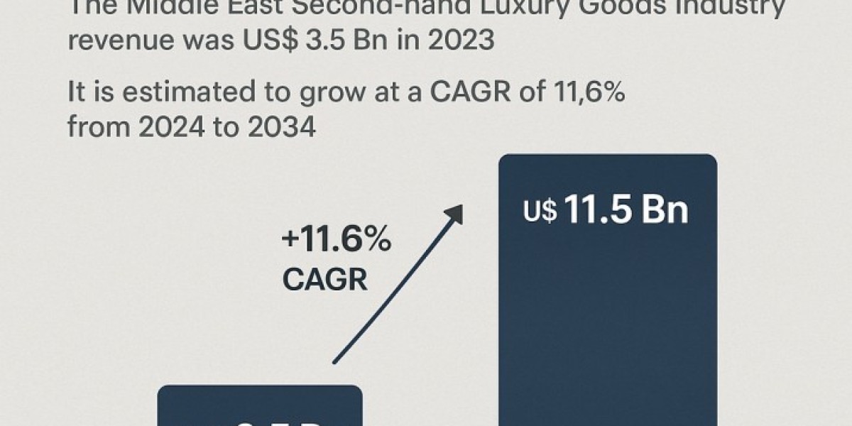 Pre-owned Luxury Goods in the Middle East: Market Insights and Consumer Trends