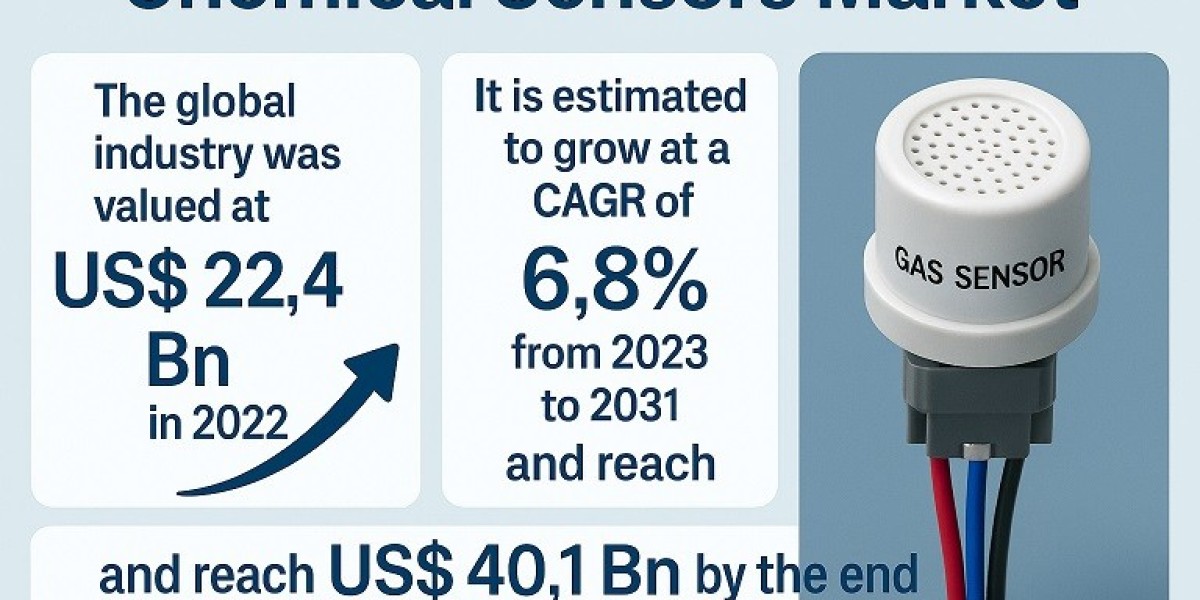 Chemical Sensors Market to Reach USD 40.1 Billion by 2031, Growing at 6.8% CAGR