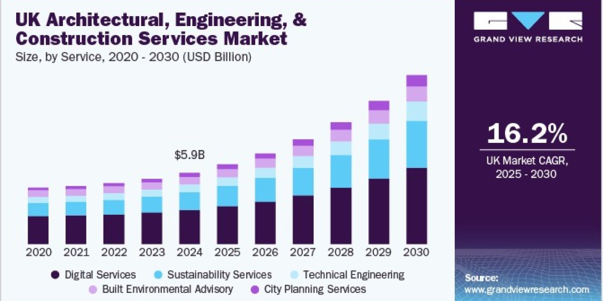 UK Architectural, Engineering, And Construction Services Market 2030: The Importance of Sustainability Services