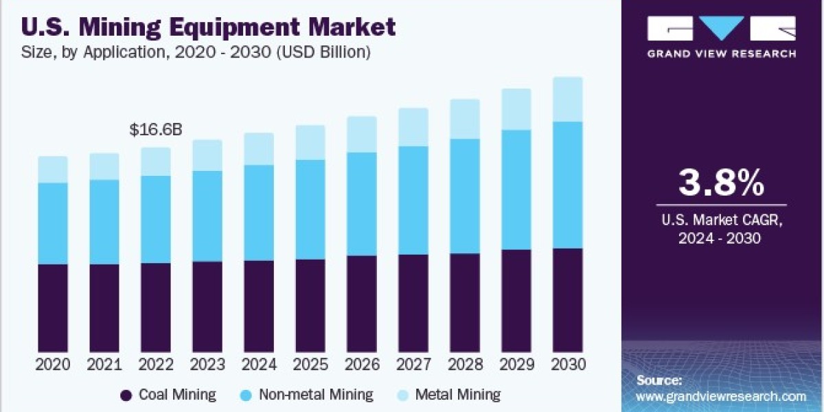 U.S. Mining Equipment Market Driven by Sustainability and Efficiency Goals