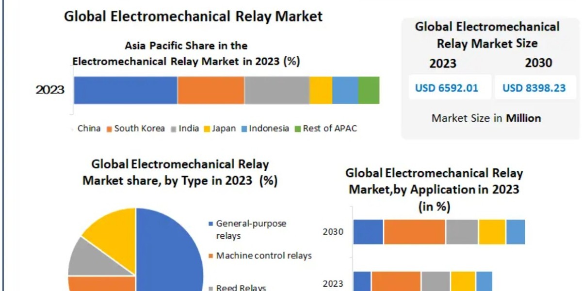 Automotive Electronics and HVAC Systems Expand Use of Electromechanical Relays