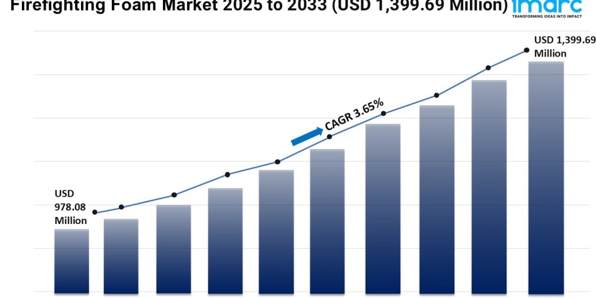 Firefighting Foam Market Size, Growth, and Trends Forecast 2025-2033