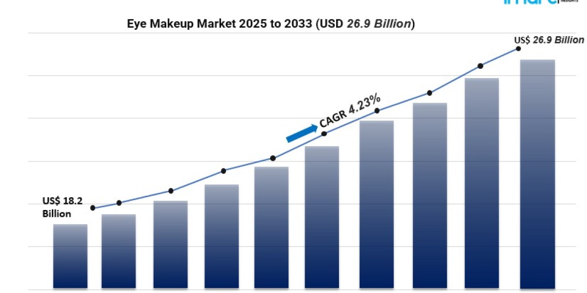 Eye Makeup Market Growth Report: Innovation, Clean Formulations & Consumer Demand