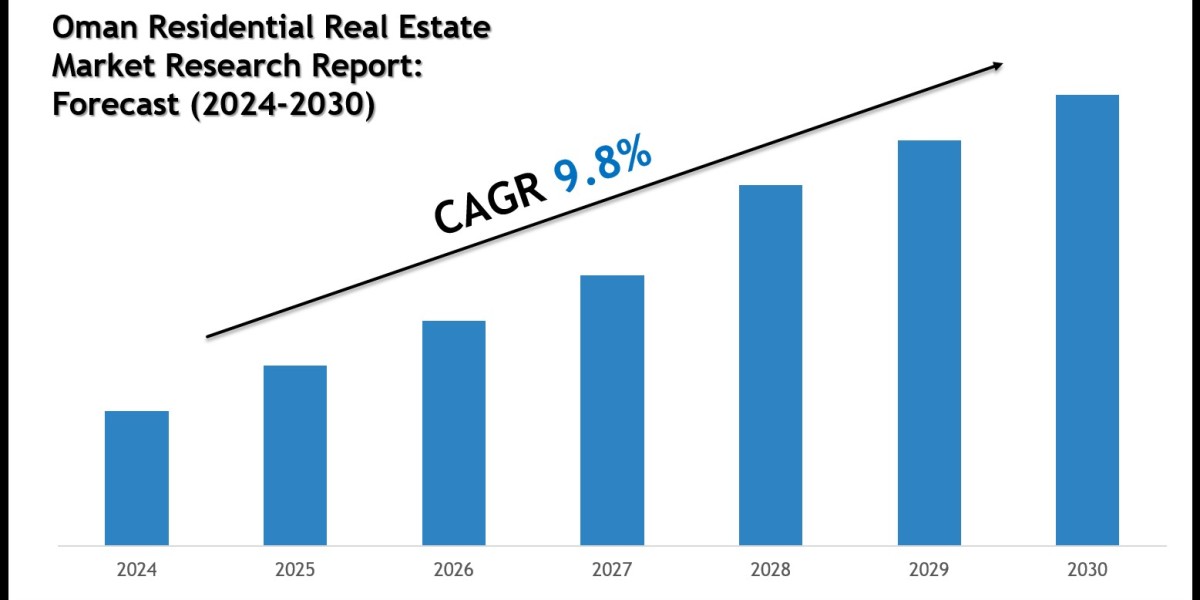 Oman Residential Real Estate Industry Growth to 2030: Market Insights from Al Raid Group and Wujha Real Estate