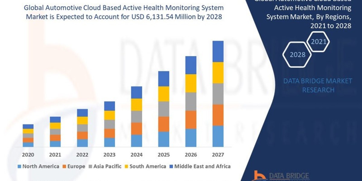 Automotive Cloud Based Active Health Monitoring System Market Overview, Growth Analysis, Trends and Forecast By 2028