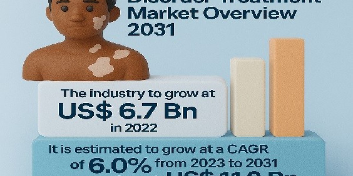 Hypopigmentation Disorder Treatment Market is Poised to Experience Huge Global Growth from 2031
