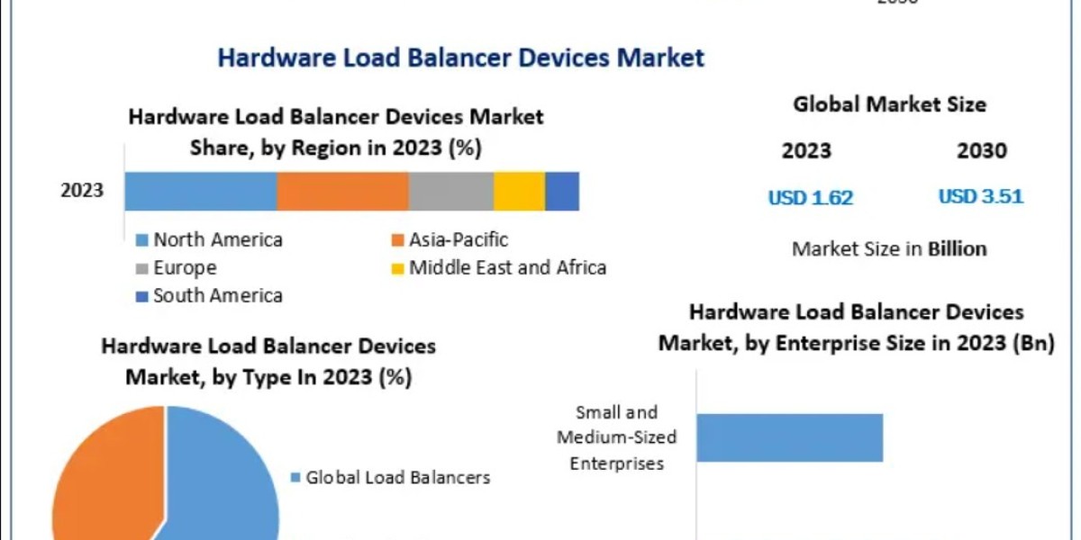 Trends in Hardware Load Balancer Devices: High Availability, Scalability & SSL Offloading
