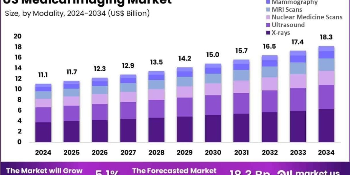 US Medical Imaging Market Use in Emergency and Trauma Care