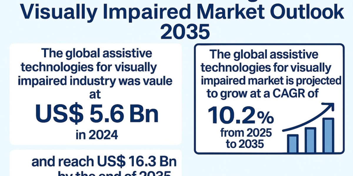 Global Assistive Technologies Market Outlook: 2025–2035 Forecast