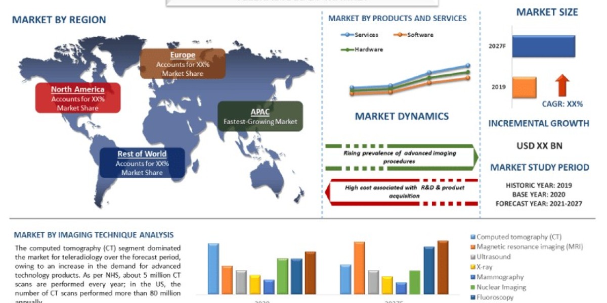 Teleradiology Market Size, Trends & Forecast Analysis (2021–2027) | UnivDatos