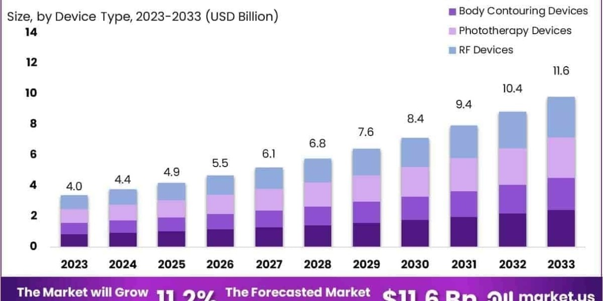 Energy-based Non-invasive Medical Aesthetic Treatment System Market Role of Virtual Consultation & Treatment Plannin