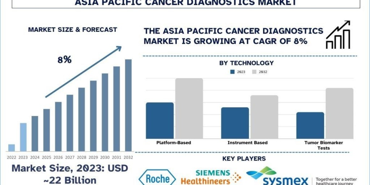Asia-Pacific Cancer Diagnostics Market Overview, Key Growth Areas & Forecast (2024–2032) | UnivDatos
