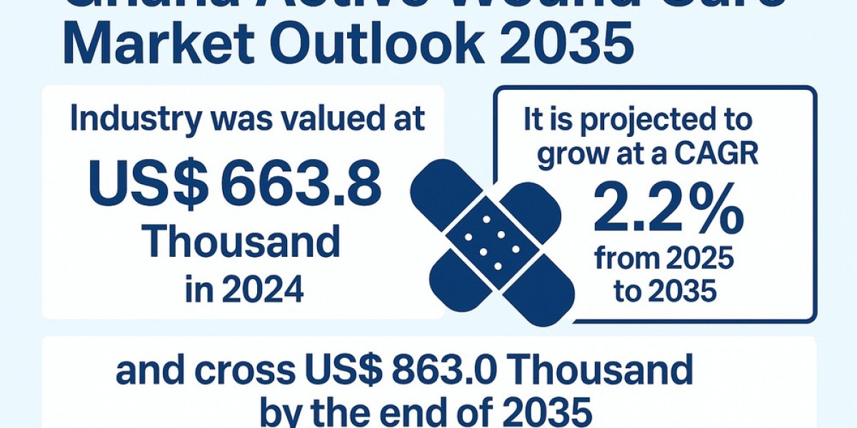 Ghana Active Wound Care Market to Reach USD 863.0 Thousand by 2035
