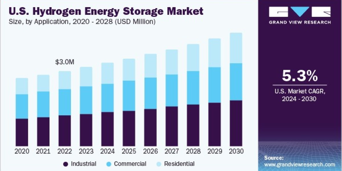 U.S. Hydrogen Energy Storage Market Driven by Green Hydrogen Projects