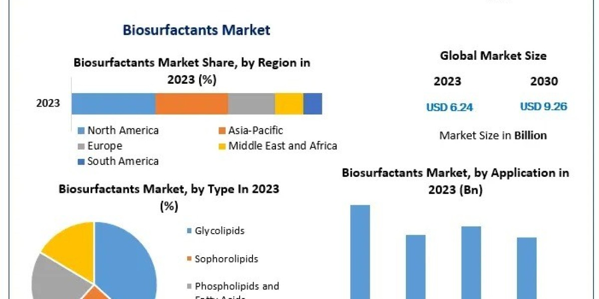 Which regions offer the best growth opportunities for biosurfactants manufacturers?