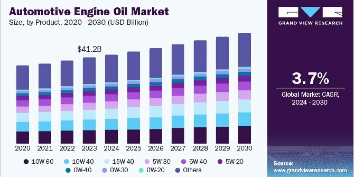 Automotive Engine Oil Market: Fuel Efficiency and Emission Norms