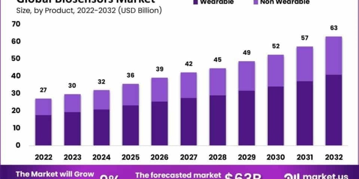 Biosensors Market Future Innovation Pathways and Emerging Technologies