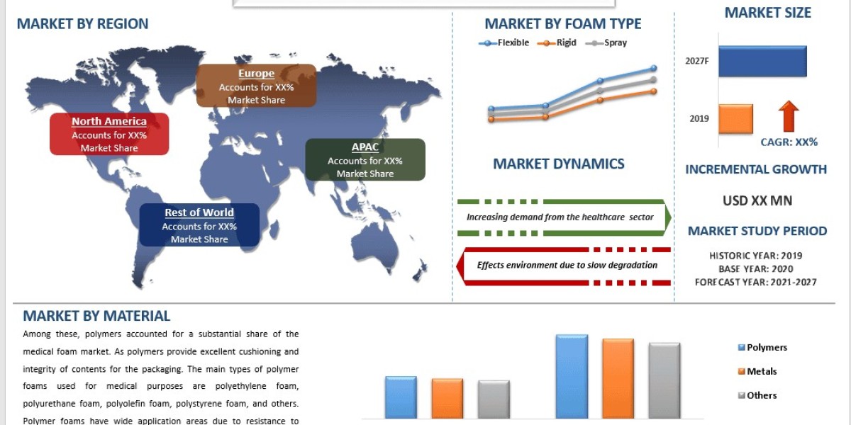 Medical Foam Market Strategic Review, Growth Analysis & Trends (2021–2027) | UnivDatos