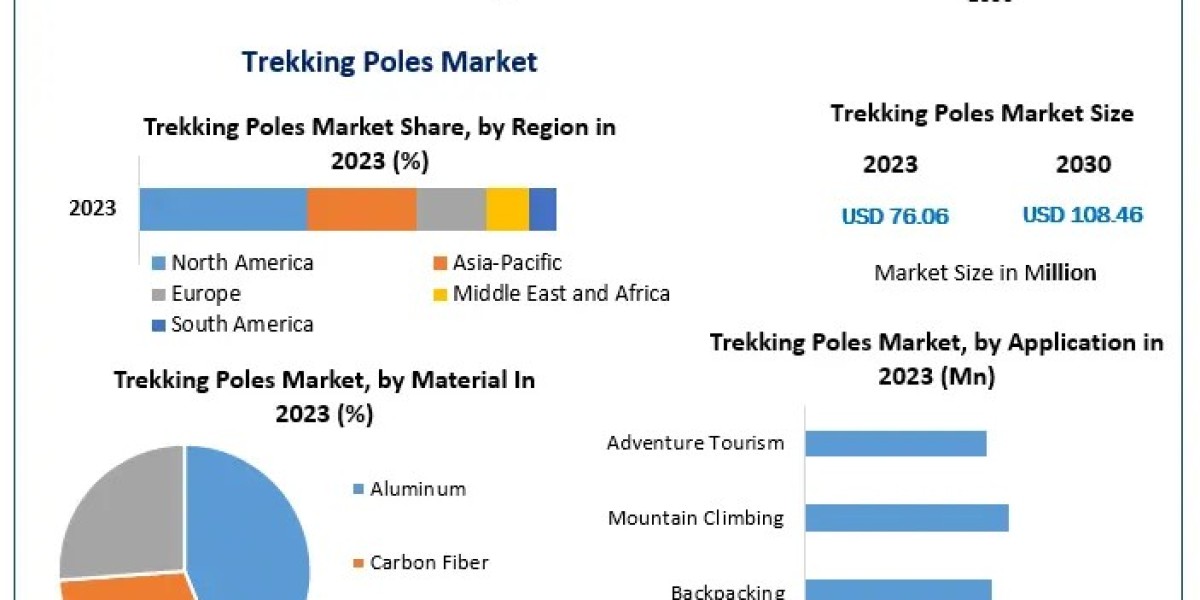 Trekking Poles Market Innovation Focused on Lightweight, Durable Designs